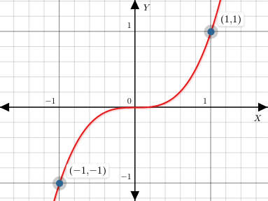 Plot of y=x^3